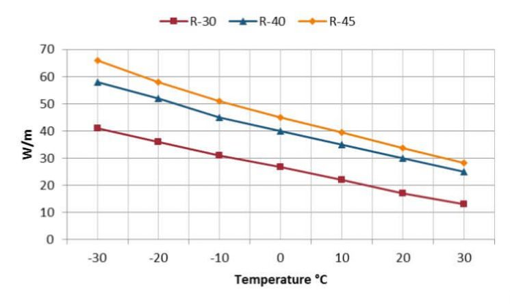 R TYPE CURVE کابل حرارتی هیت تریس منحنی دما
